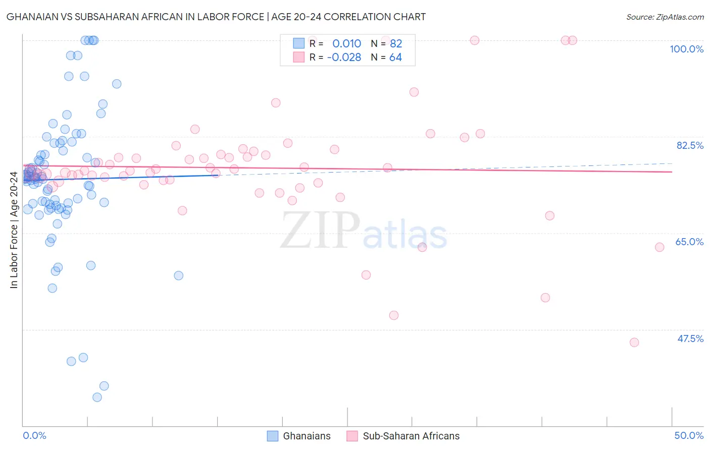 Ghanaian vs Subsaharan African In Labor Force | Age 20-24