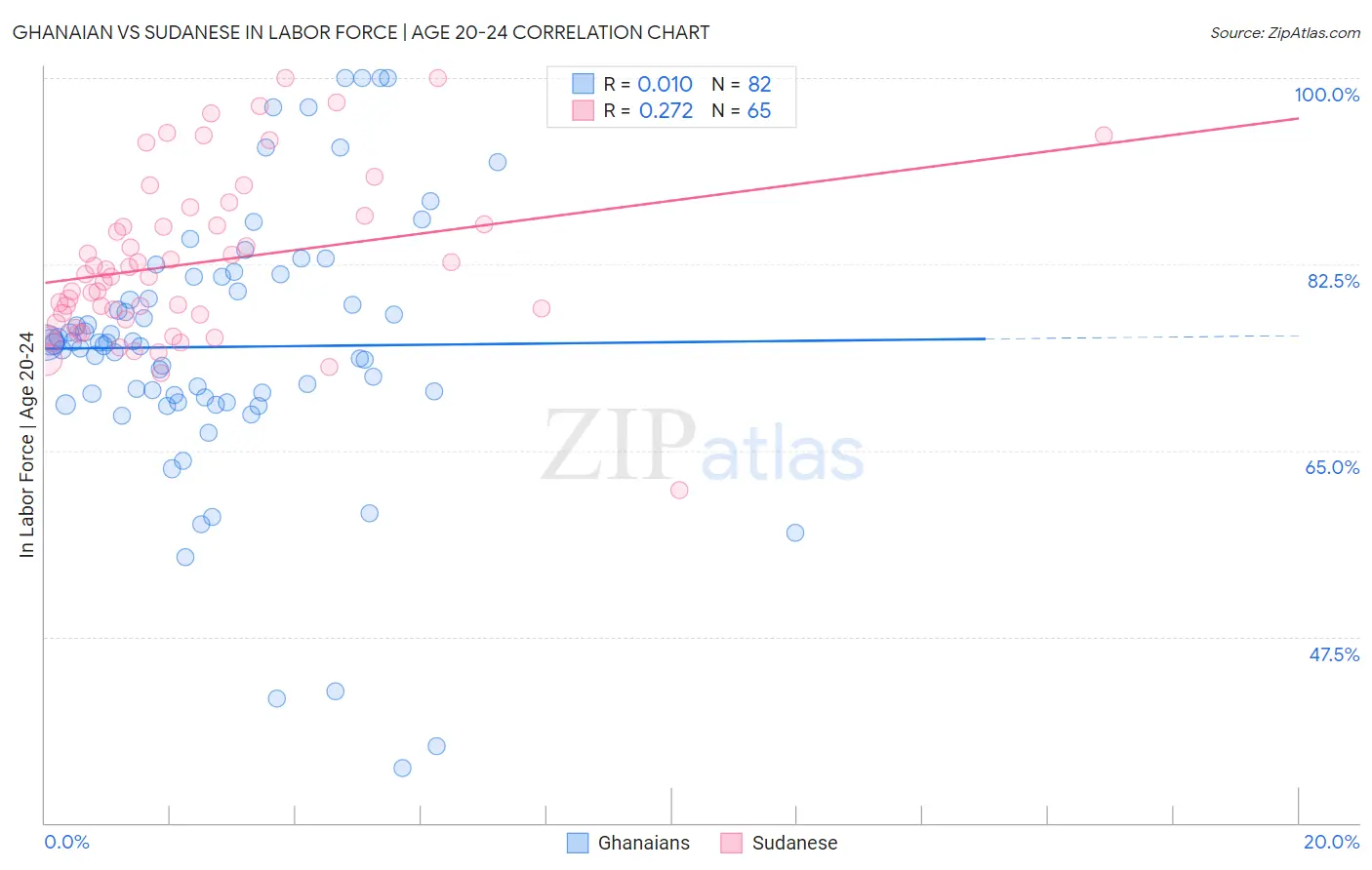 Ghanaian vs Sudanese In Labor Force | Age 20-24