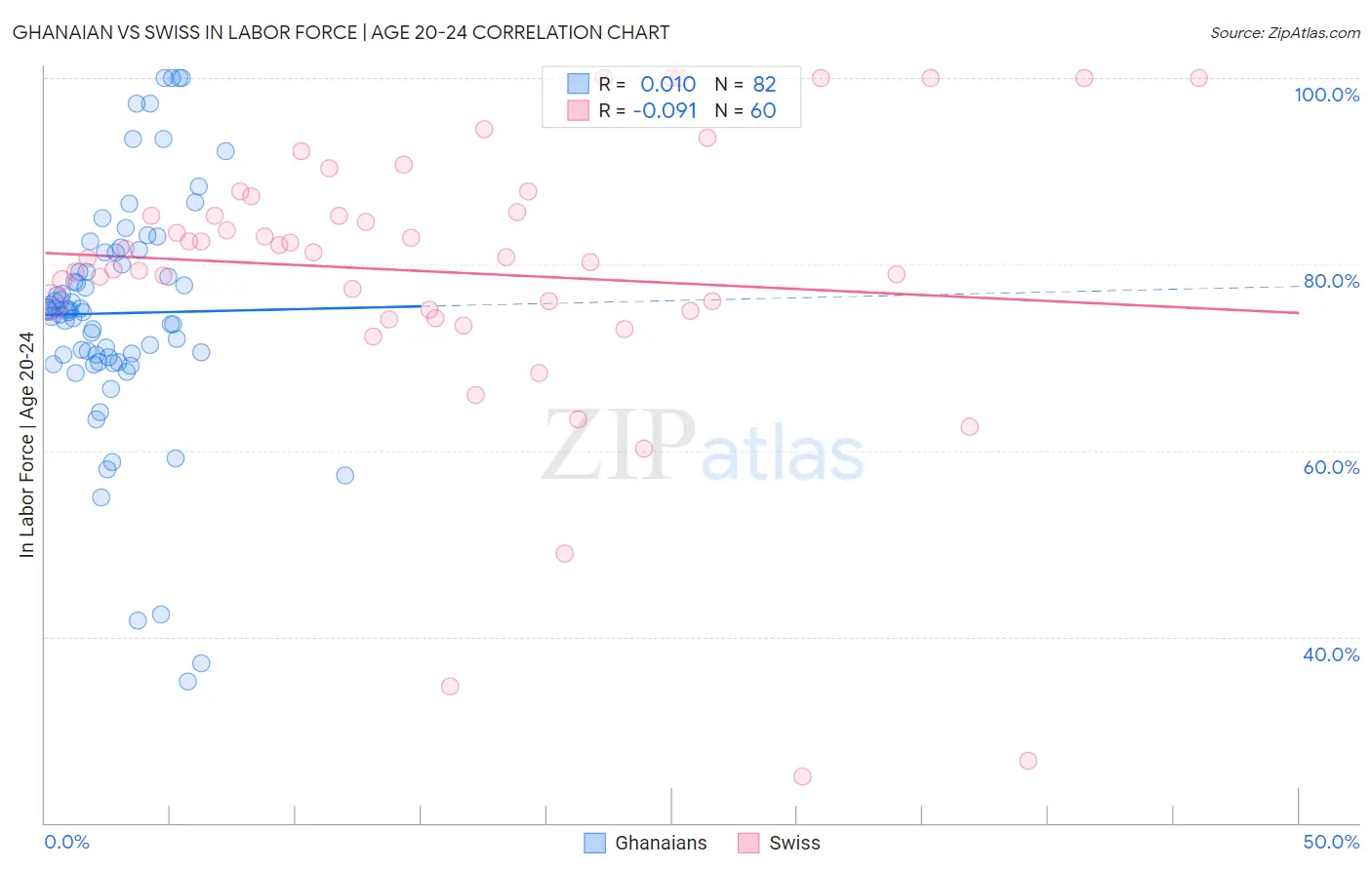 Ghanaian vs Swiss In Labor Force | Age 20-24