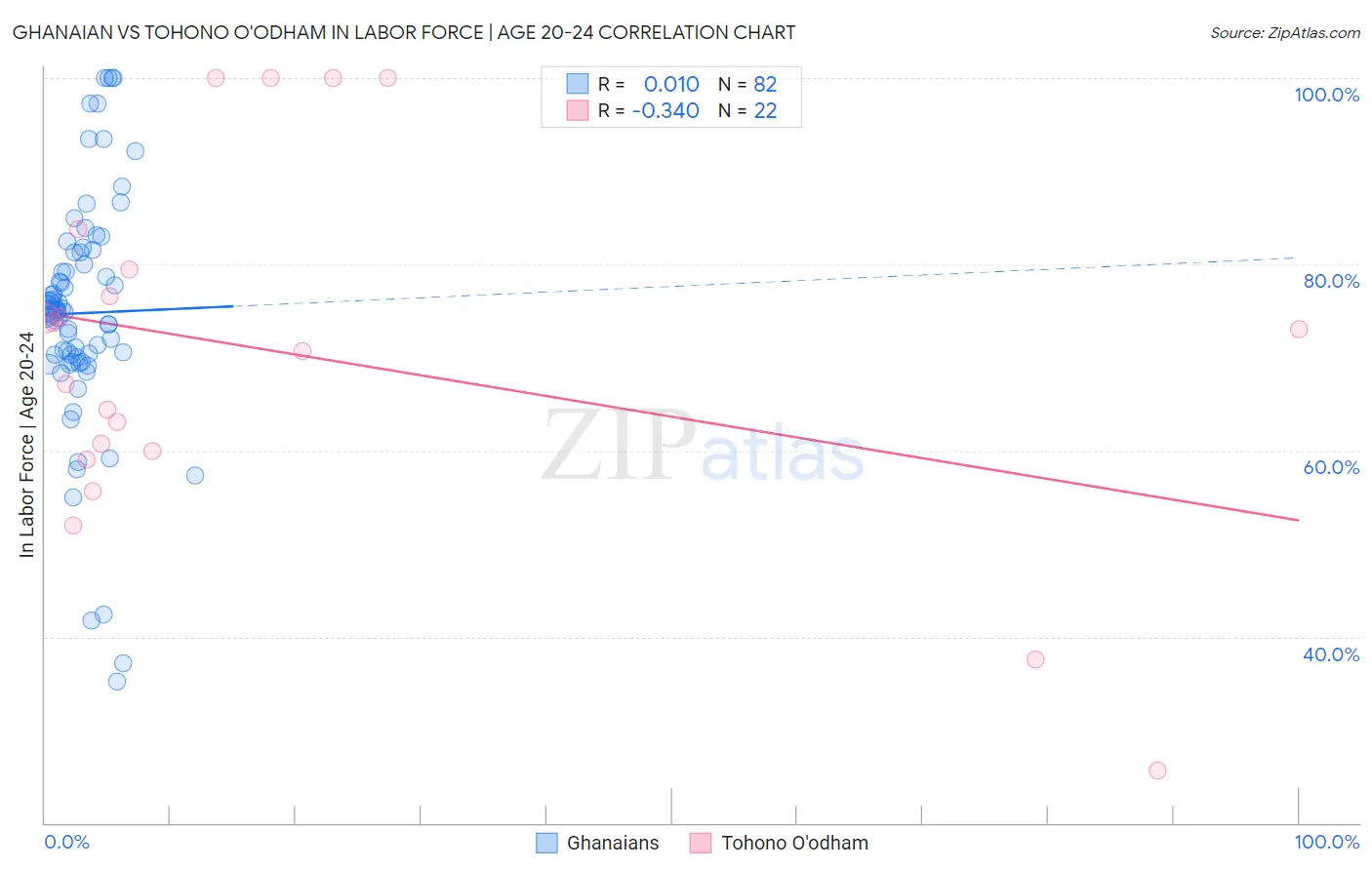 Ghanaian vs Tohono O'odham In Labor Force | Age 20-24