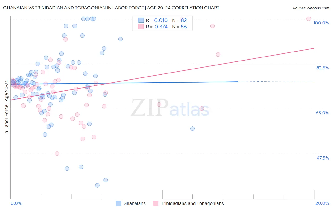 Ghanaian vs Trinidadian and Tobagonian In Labor Force | Age 20-24