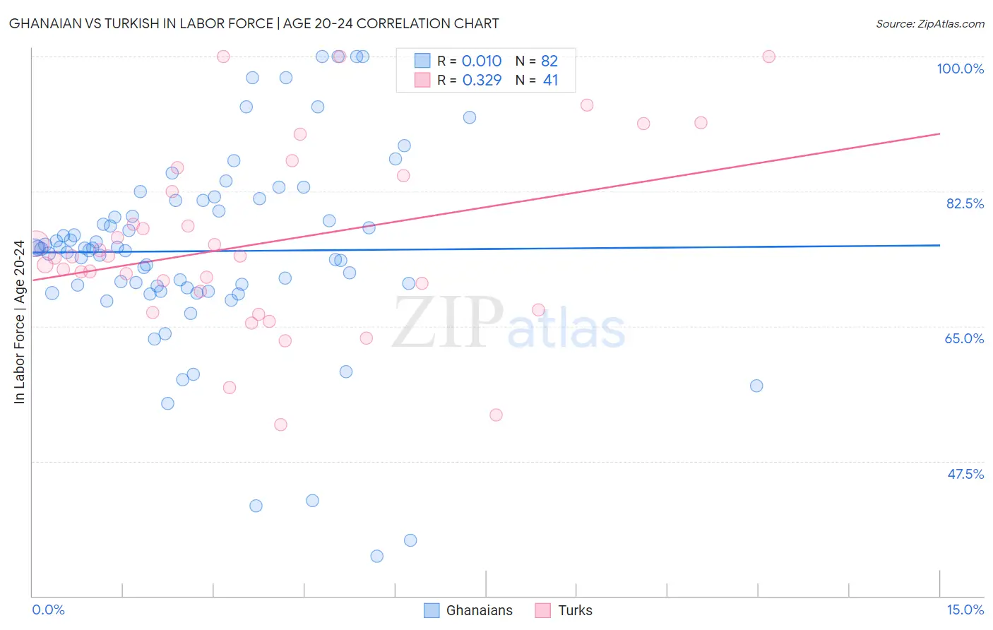 Ghanaian vs Turkish In Labor Force | Age 20-24