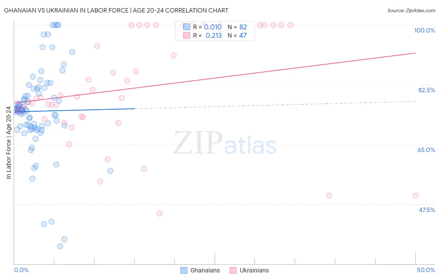 Ghanaian vs Ukrainian In Labor Force | Age 20-24