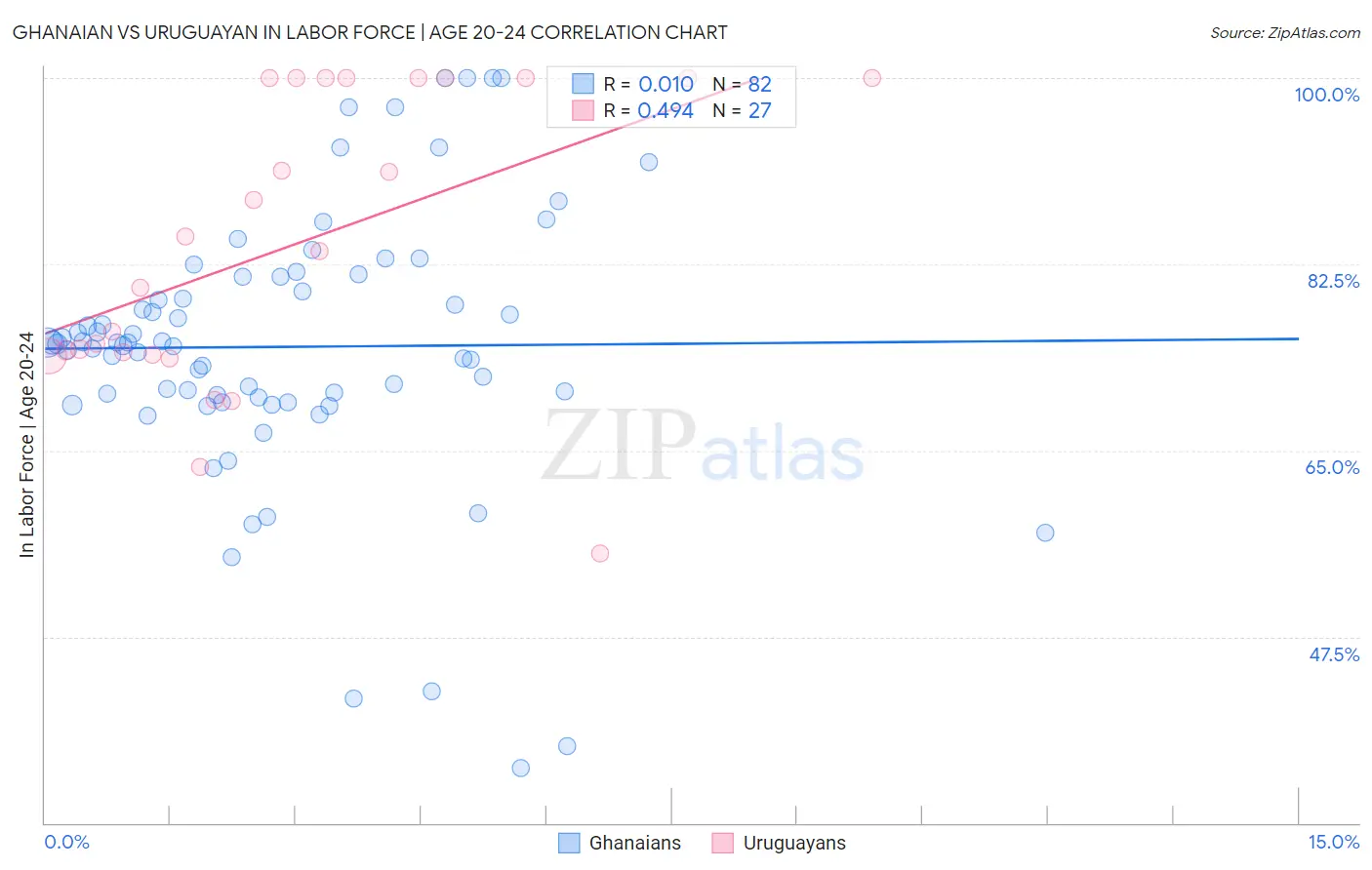 Ghanaian vs Uruguayan In Labor Force | Age 20-24