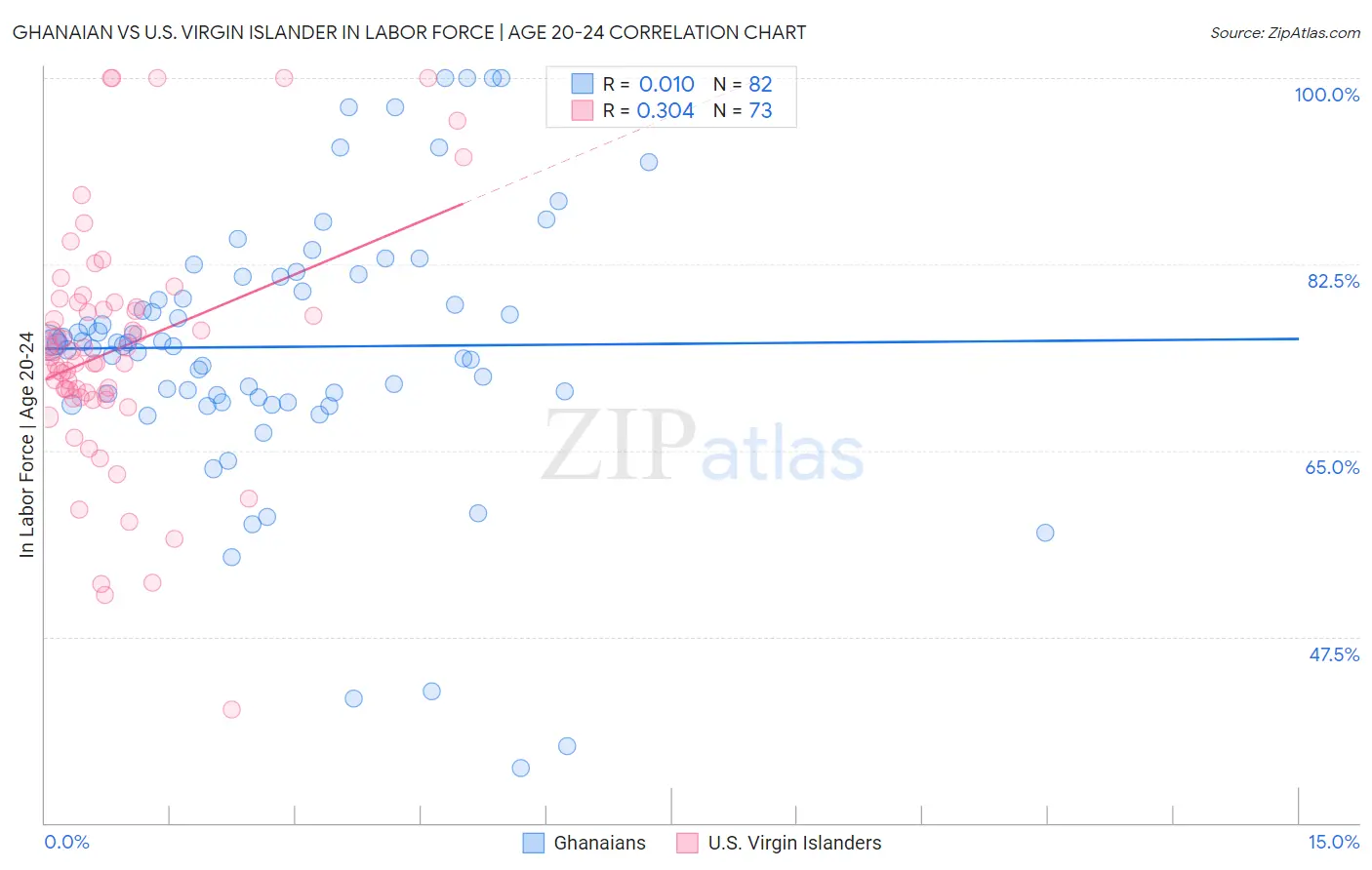 Ghanaian vs U.S. Virgin Islander In Labor Force | Age 20-24