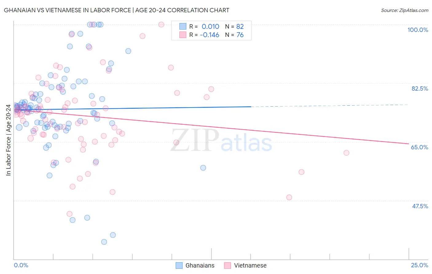 Ghanaian vs Vietnamese In Labor Force | Age 20-24