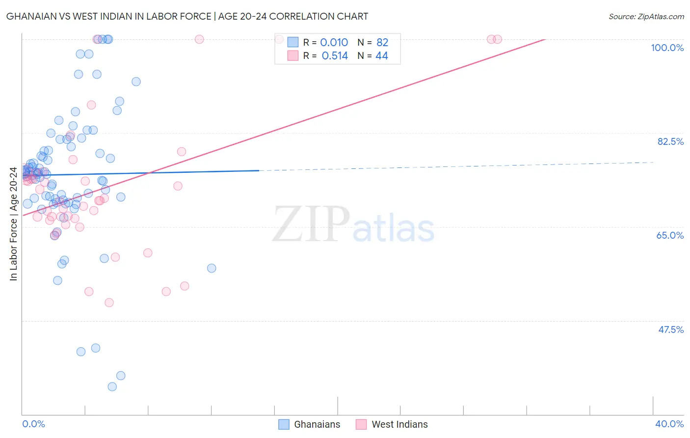 Ghanaian vs West Indian In Labor Force | Age 20-24