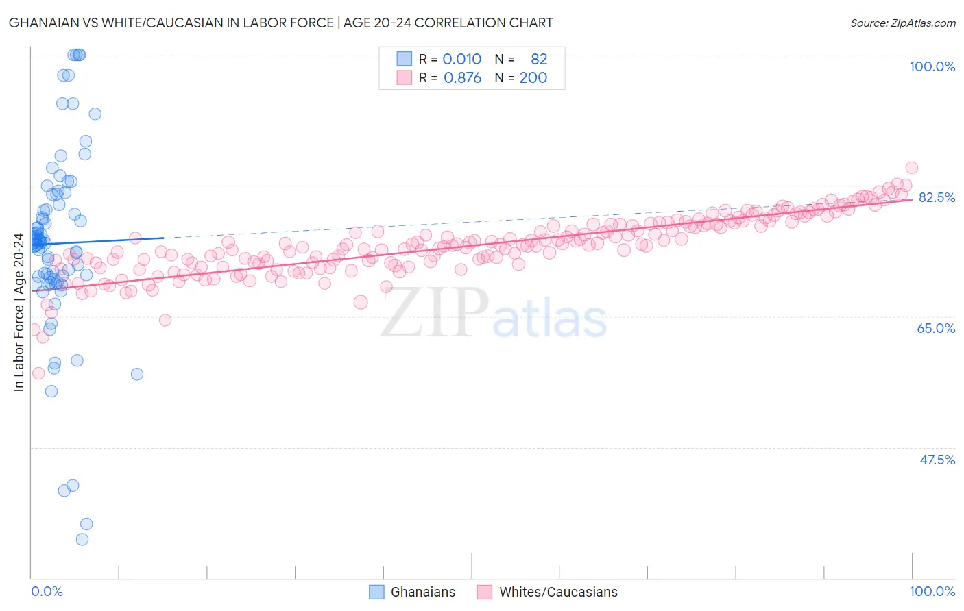 Ghanaian vs White/Caucasian In Labor Force | Age 20-24