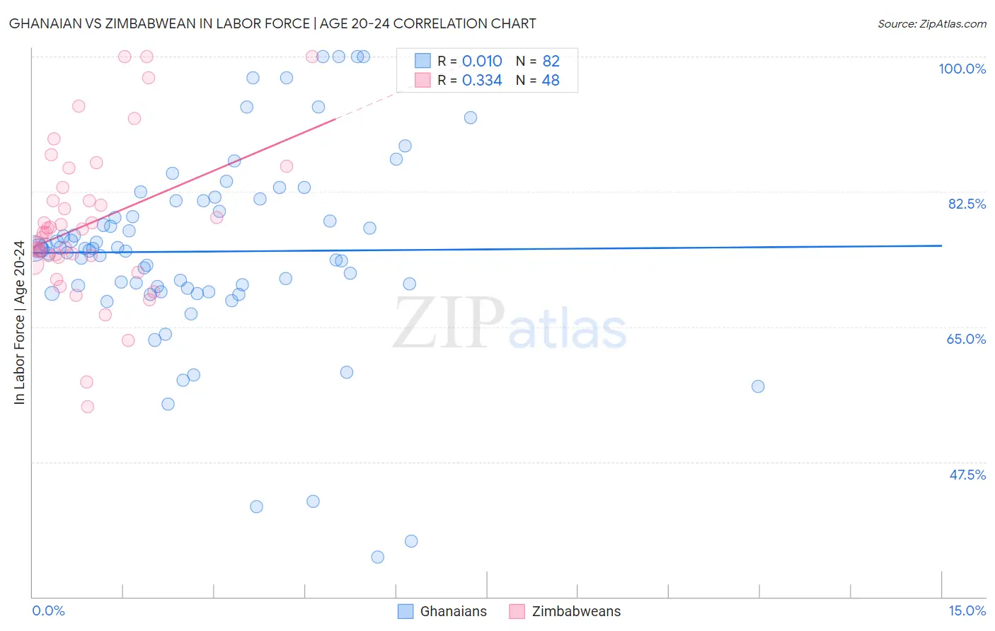 Ghanaian vs Zimbabwean In Labor Force | Age 20-24