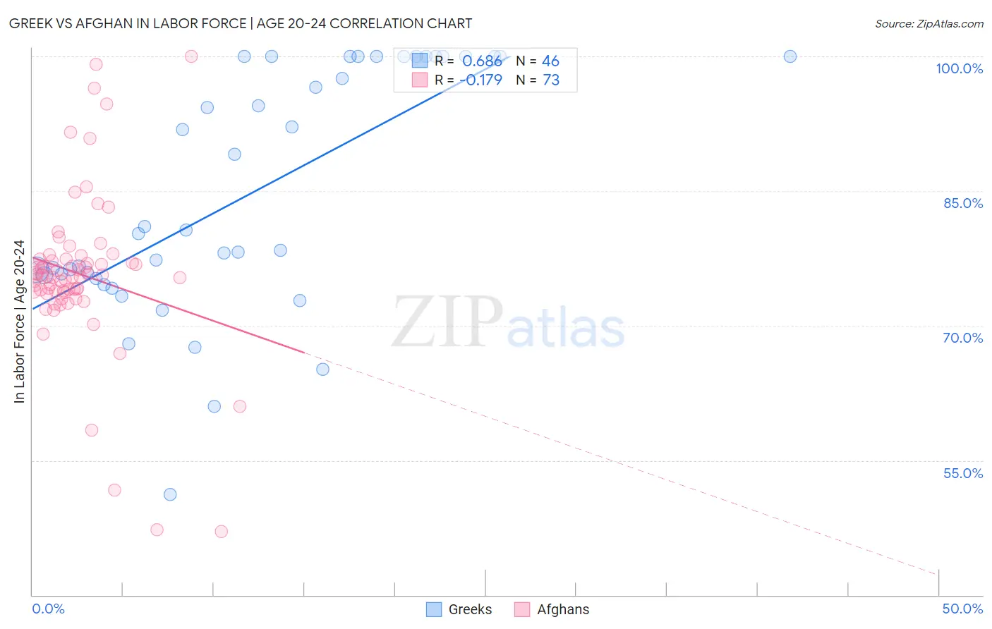 Greek vs Afghan In Labor Force | Age 20-24
