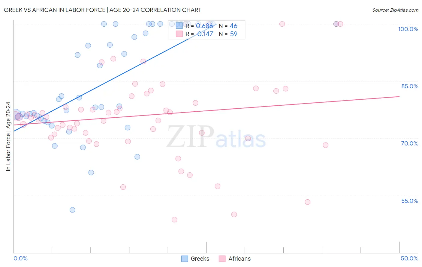 Greek vs African In Labor Force | Age 20-24