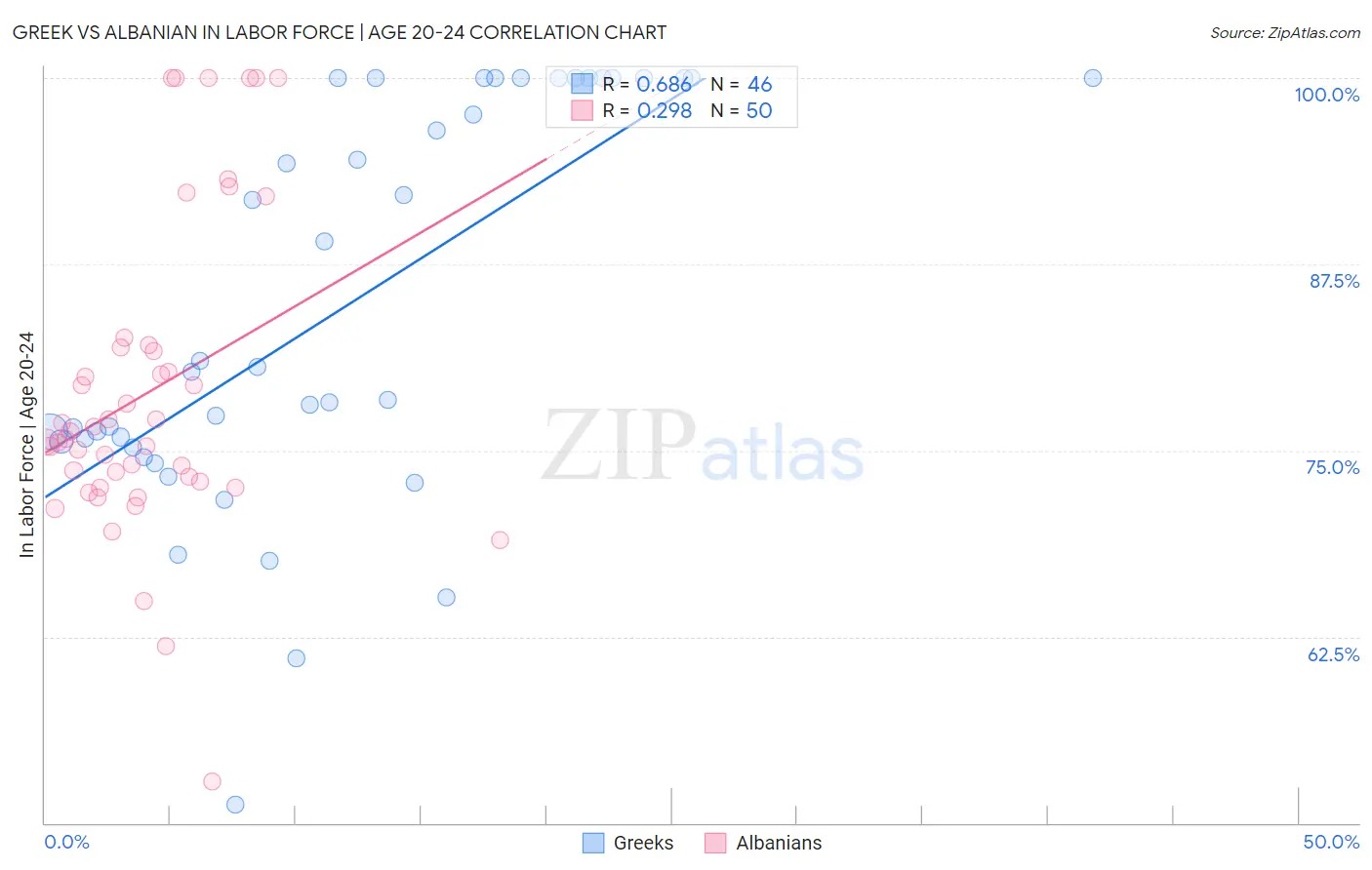Greek vs Albanian In Labor Force | Age 20-24