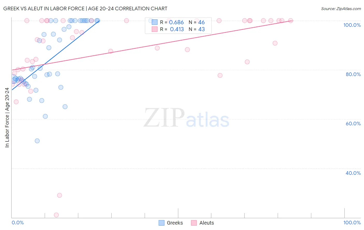Greek vs Aleut In Labor Force | Age 20-24