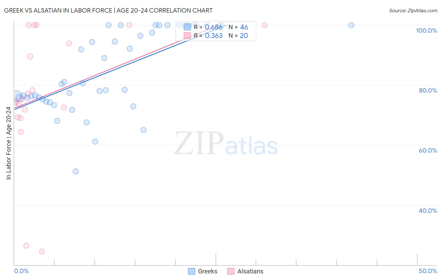 Greek vs Alsatian In Labor Force | Age 20-24