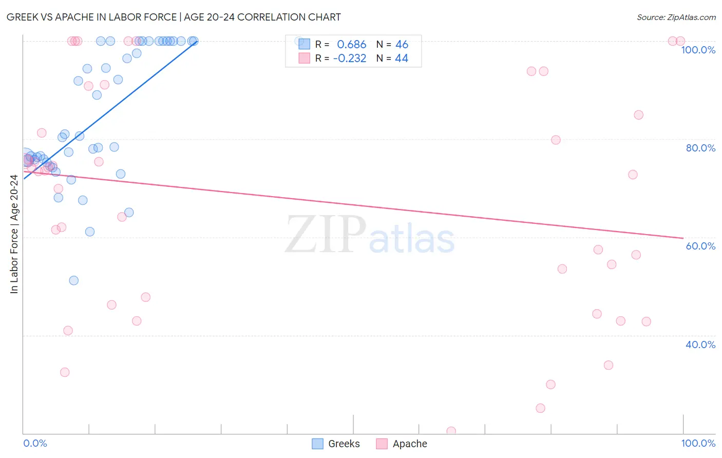 Greek vs Apache In Labor Force | Age 20-24