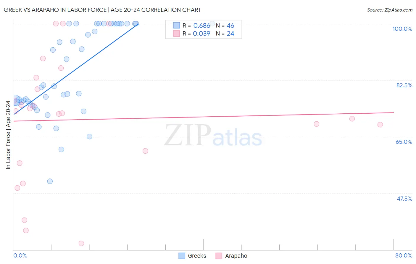 Greek vs Arapaho In Labor Force | Age 20-24