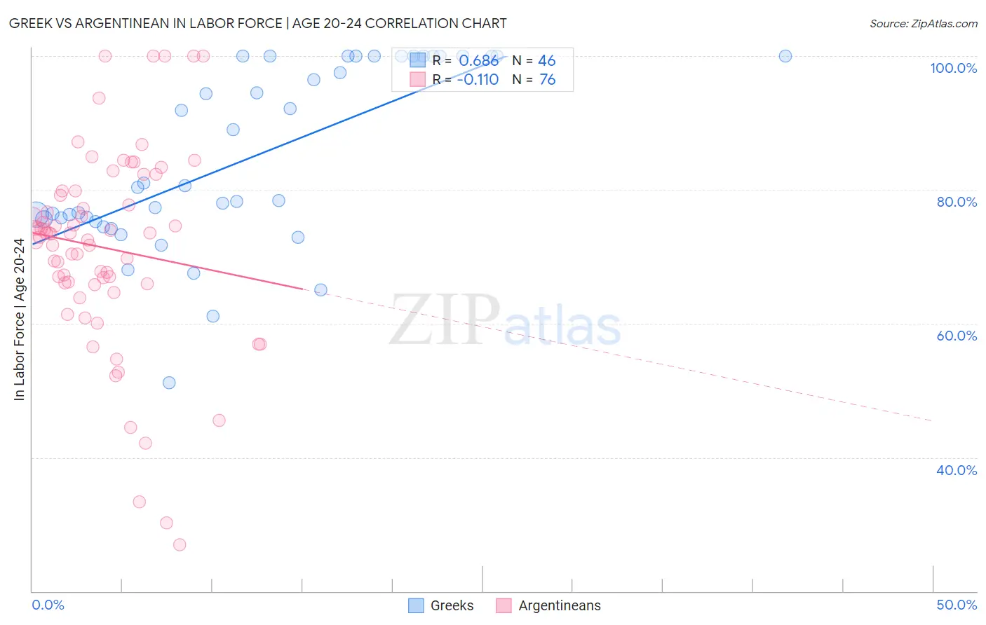Greek vs Argentinean In Labor Force | Age 20-24