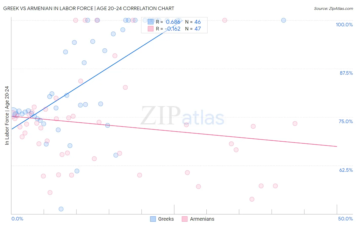 Greek vs Armenian In Labor Force | Age 20-24
