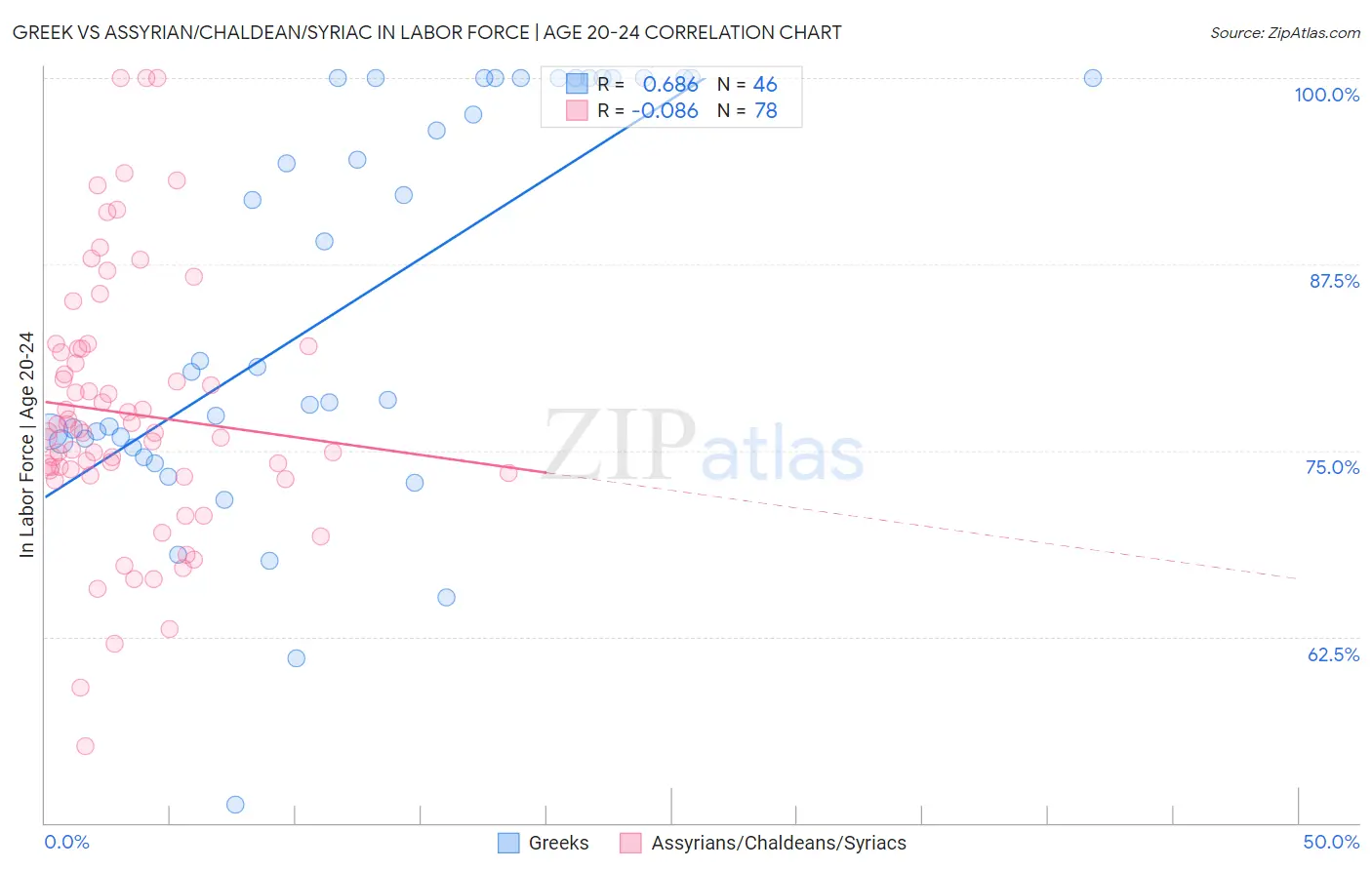 Greek vs Assyrian/Chaldean/Syriac In Labor Force | Age 20-24