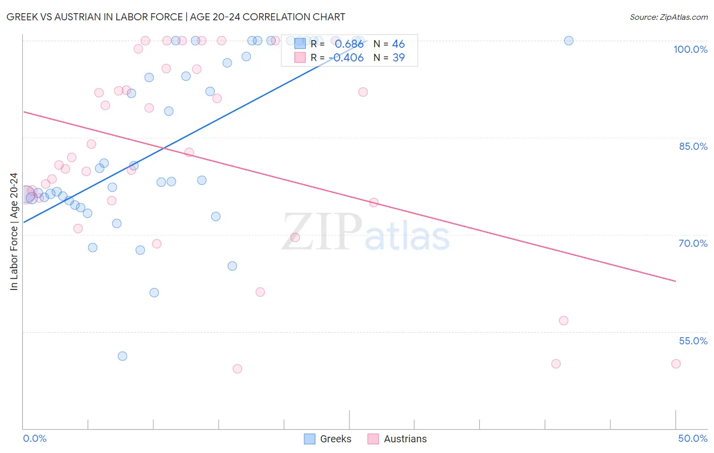 Greek vs Austrian In Labor Force | Age 20-24