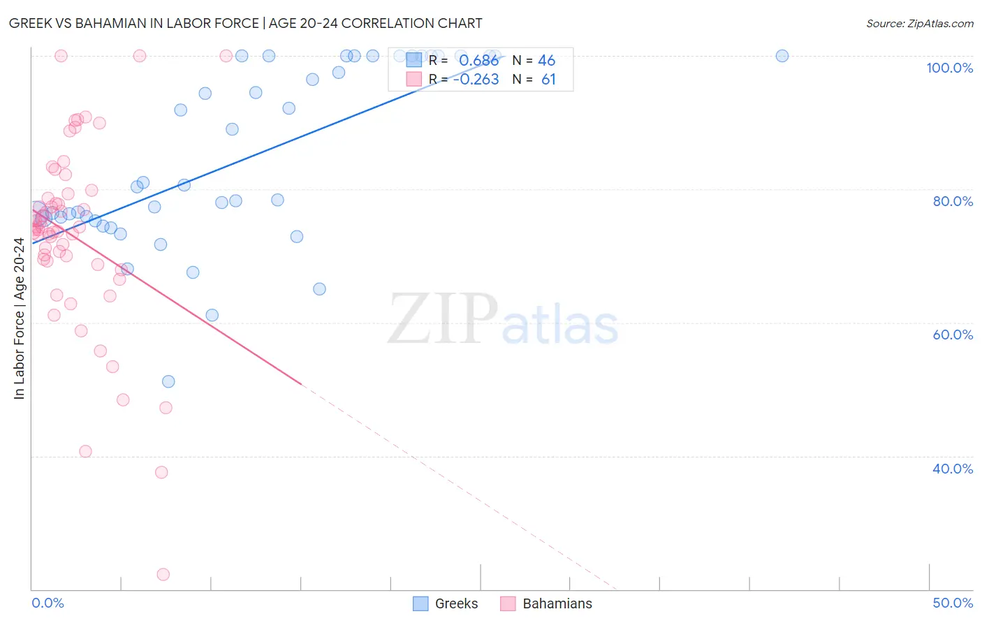Greek vs Bahamian In Labor Force | Age 20-24