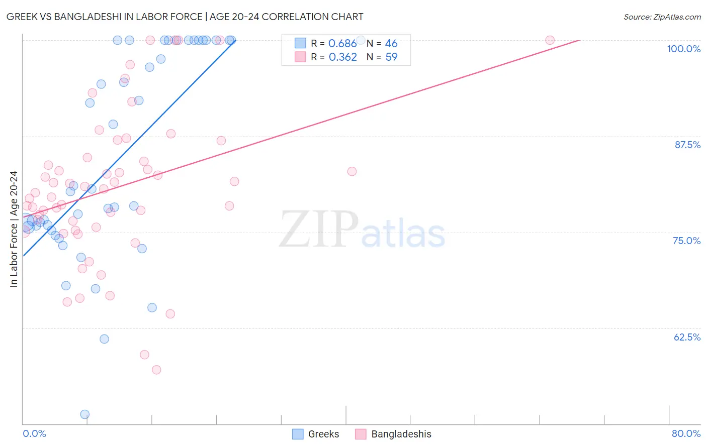 Greek vs Bangladeshi In Labor Force | Age 20-24