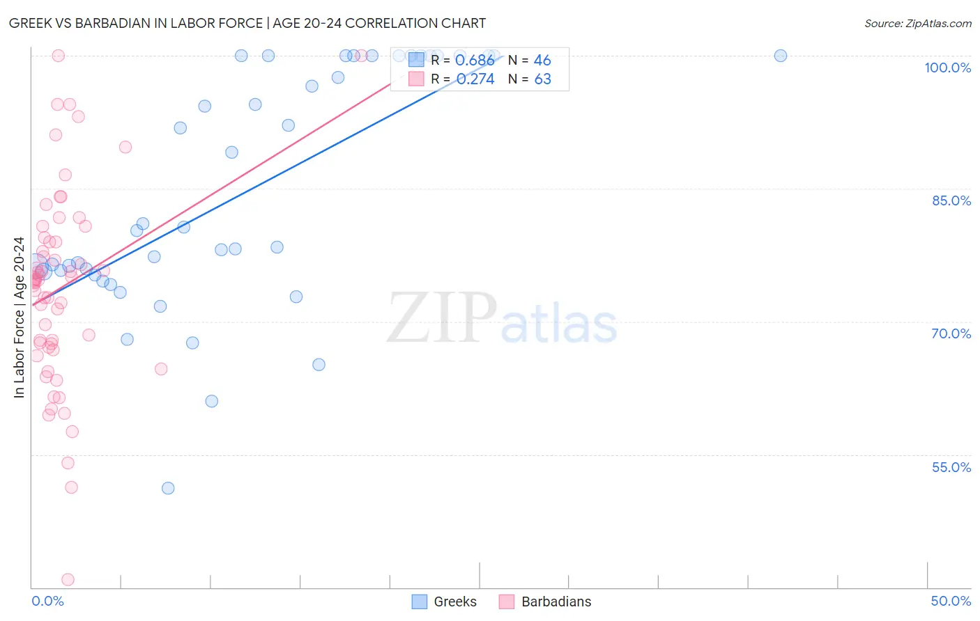 Greek vs Barbadian In Labor Force | Age 20-24