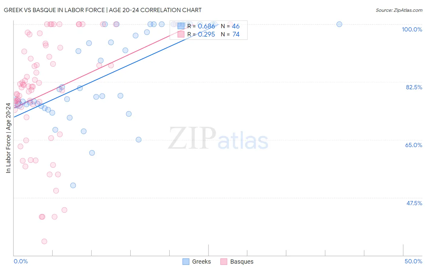 Greek vs Basque In Labor Force | Age 20-24