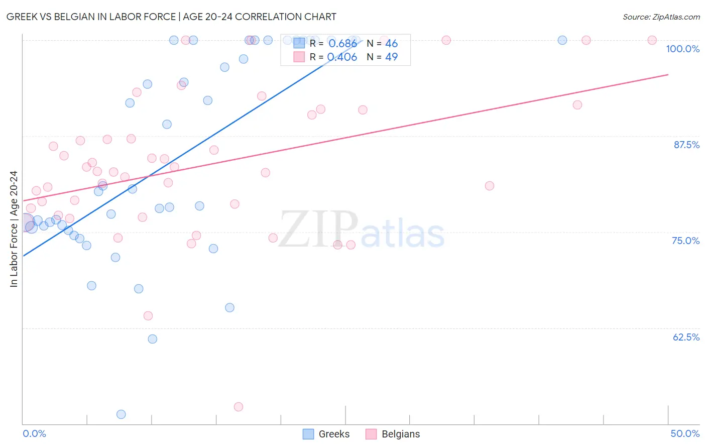 Greek vs Belgian In Labor Force | Age 20-24