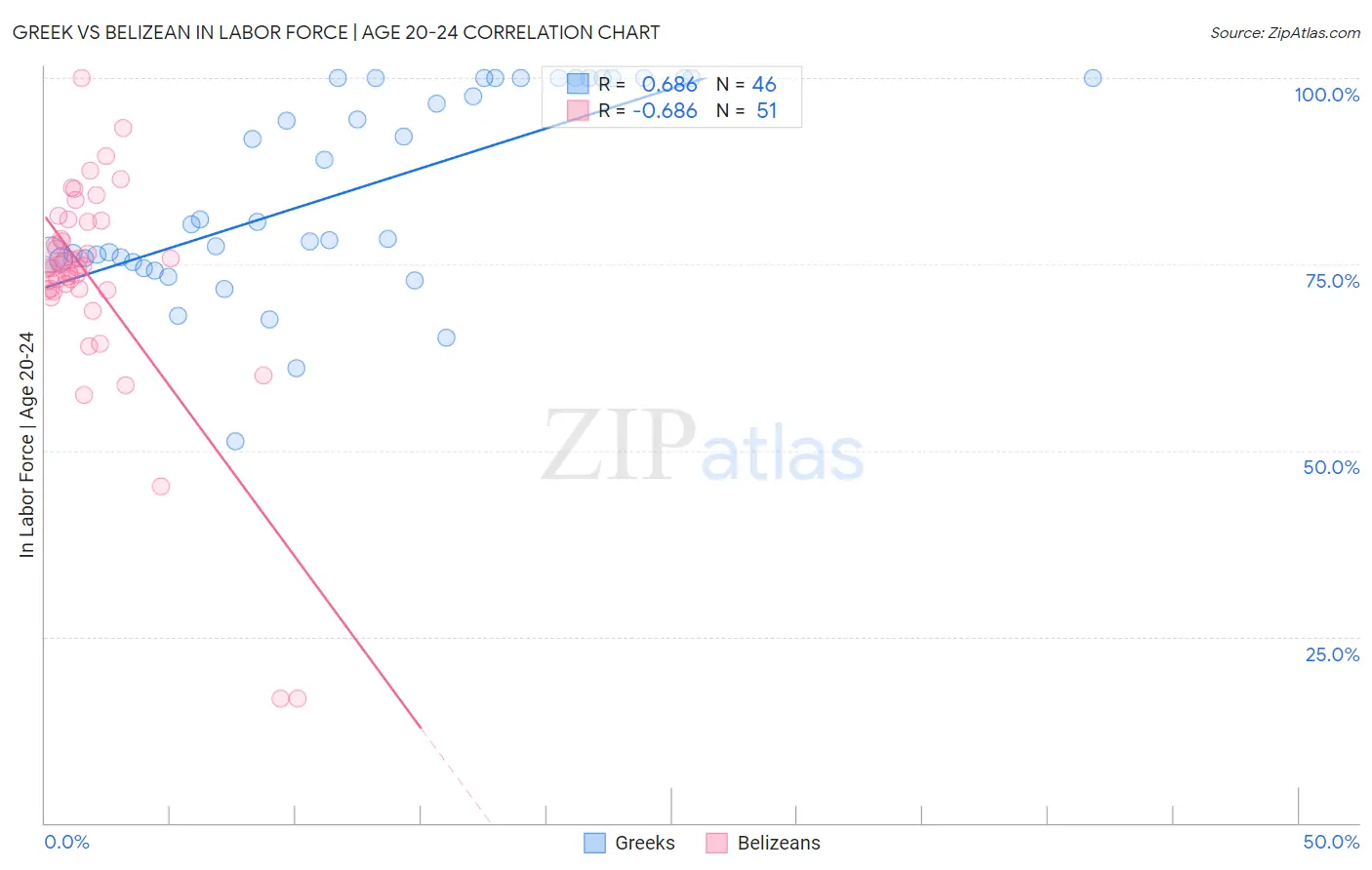 Greek vs Belizean In Labor Force | Age 20-24