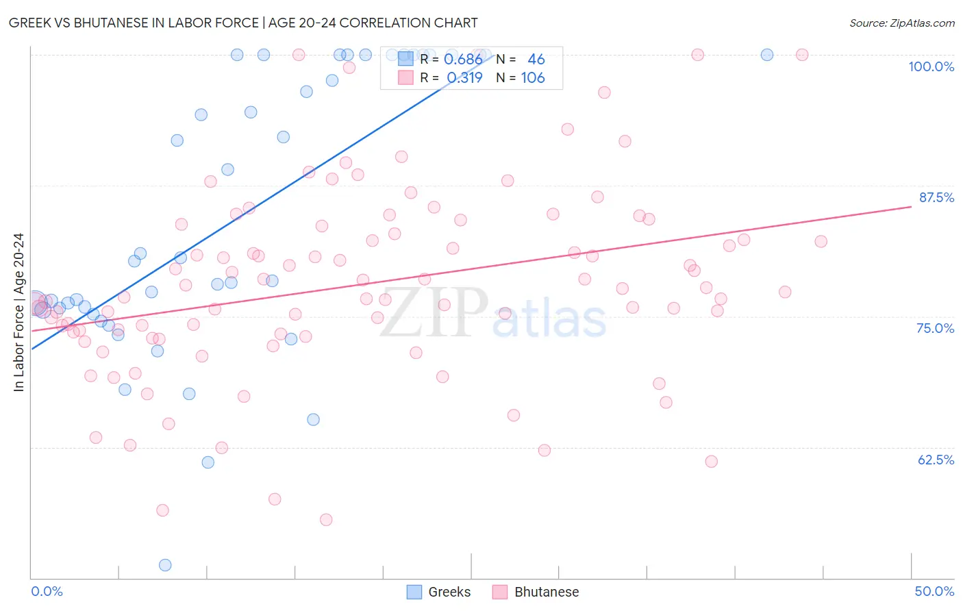 Greek vs Bhutanese In Labor Force | Age 20-24