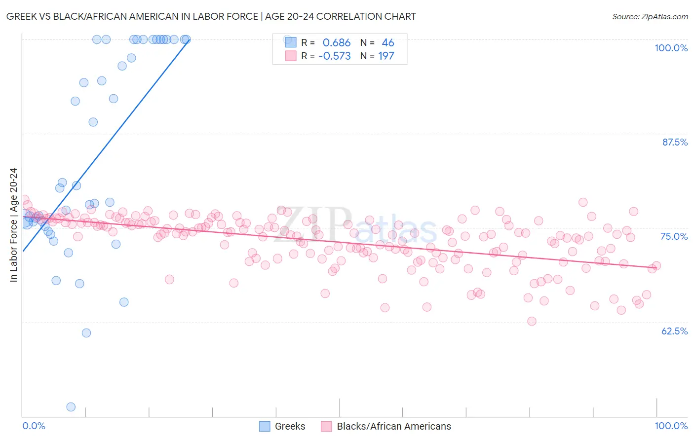 Greek vs Black/African American In Labor Force | Age 20-24