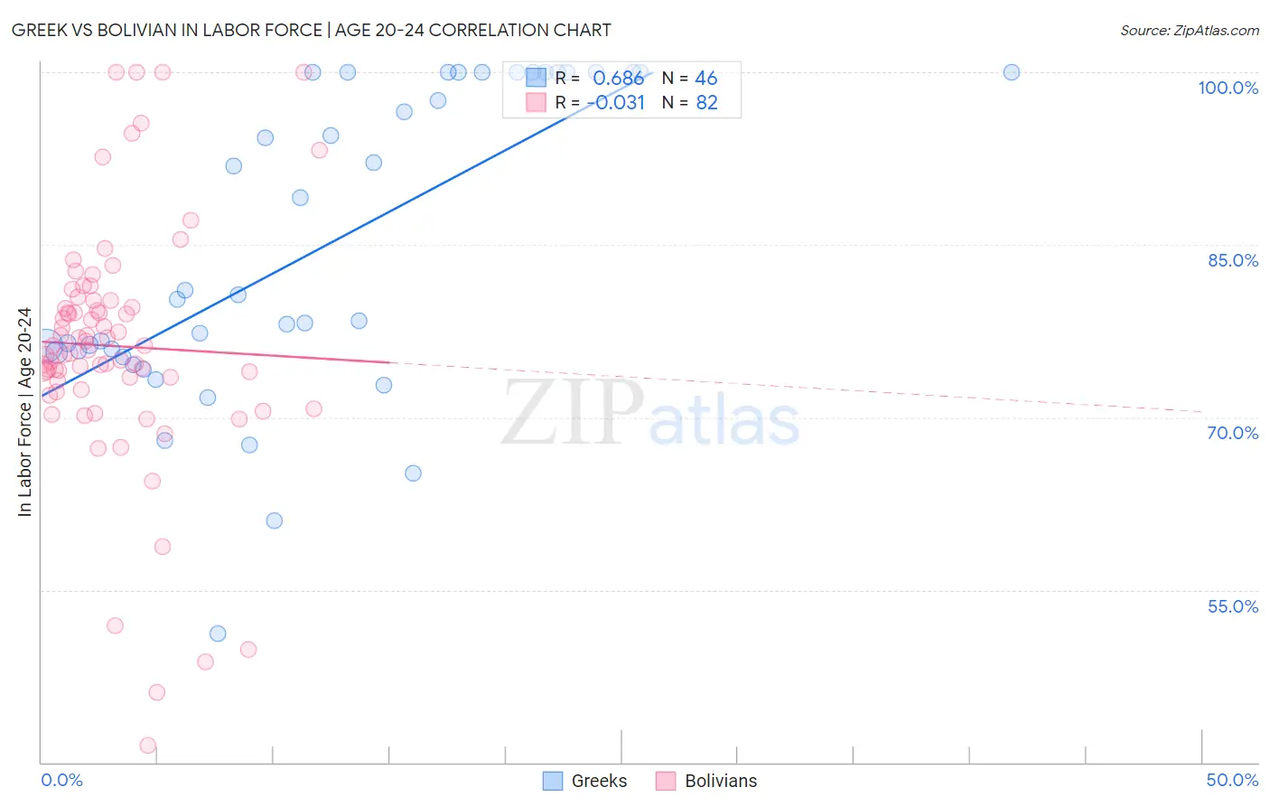 Greek vs Bolivian In Labor Force | Age 20-24
