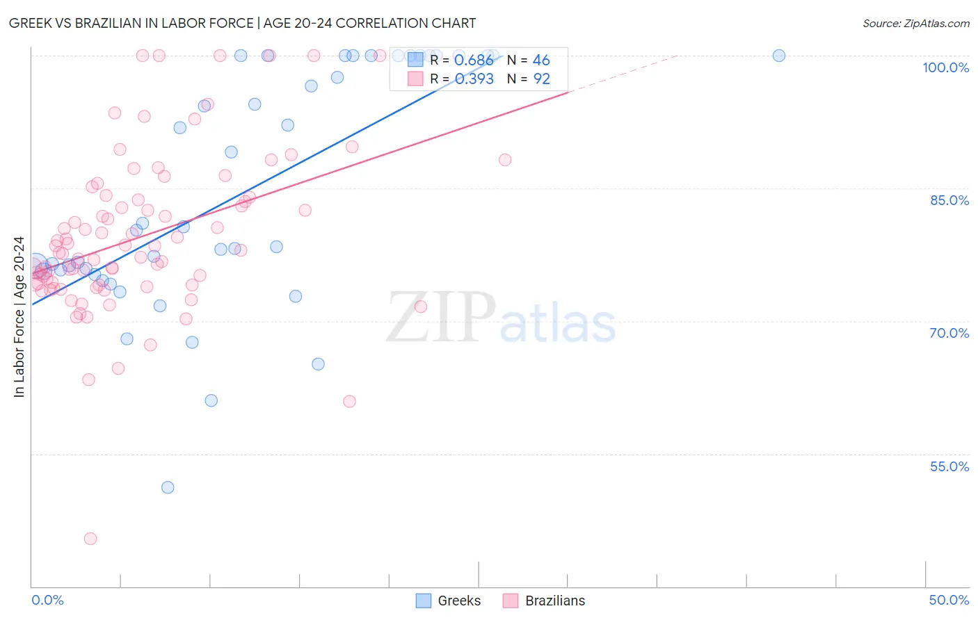 Greek vs Brazilian In Labor Force | Age 20-24