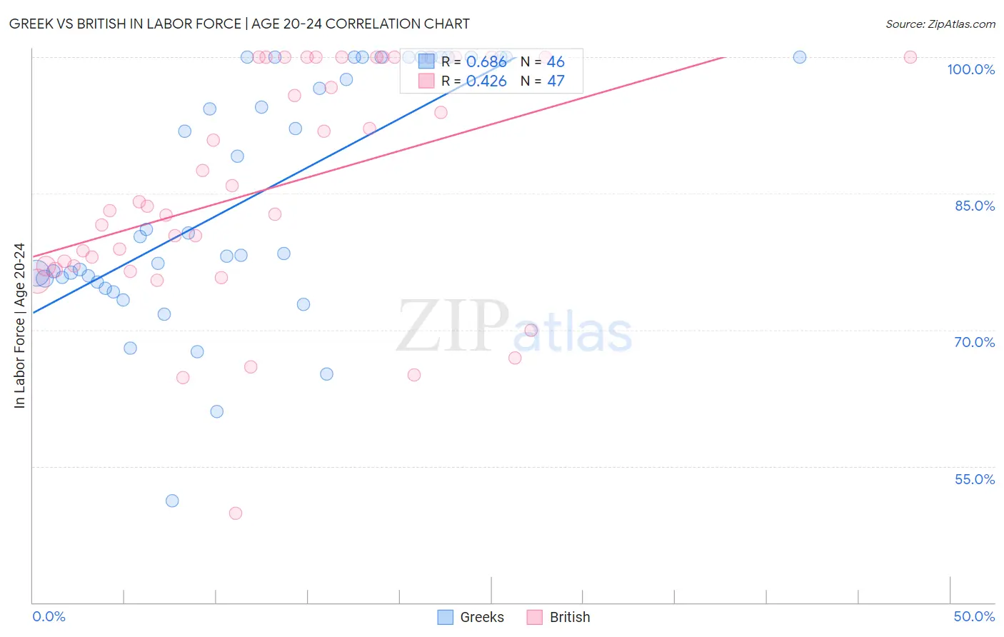 Greek vs British In Labor Force | Age 20-24