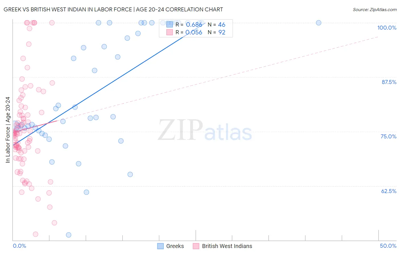 Greek vs British West Indian In Labor Force | Age 20-24