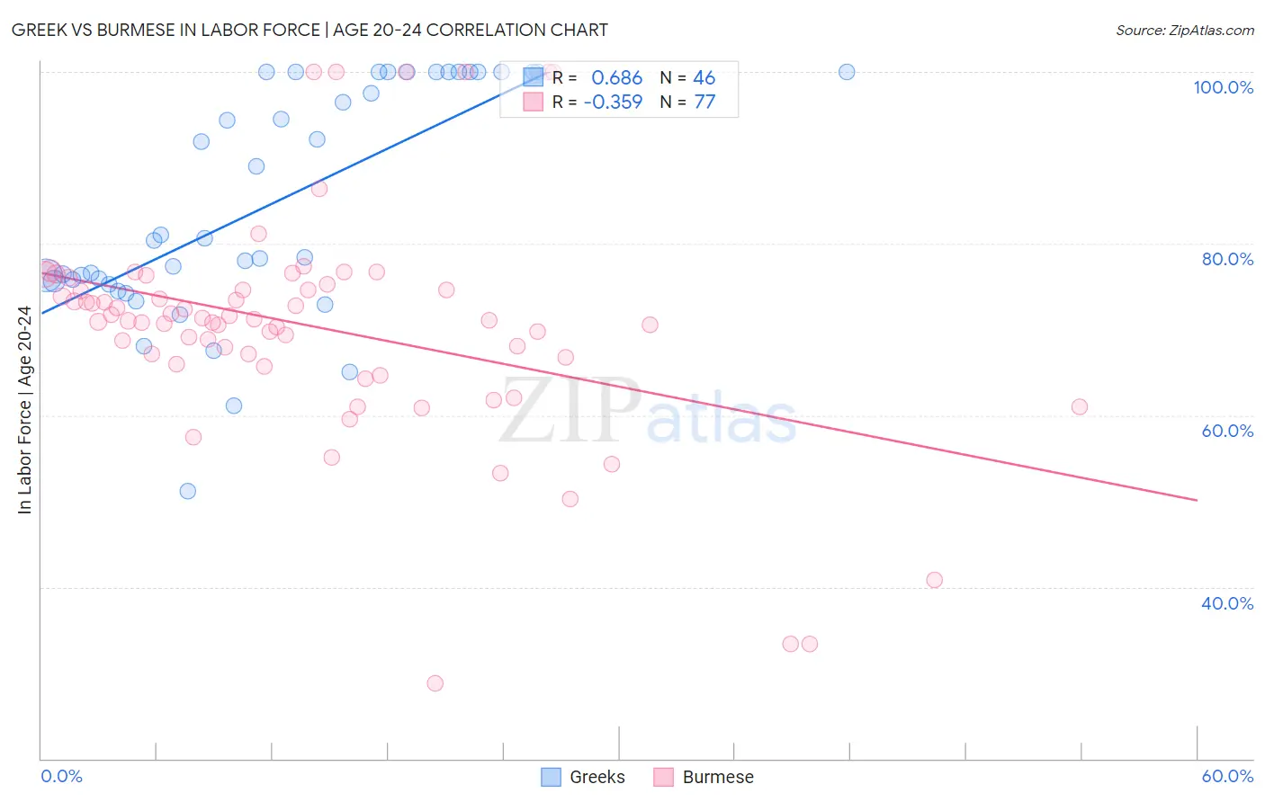 Greek vs Burmese In Labor Force | Age 20-24