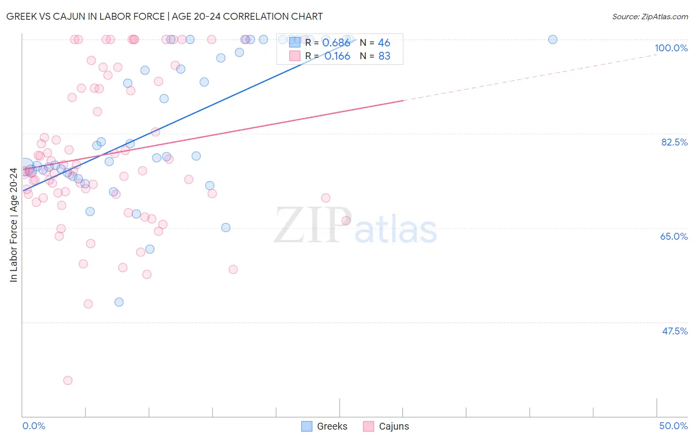Greek vs Cajun In Labor Force | Age 20-24