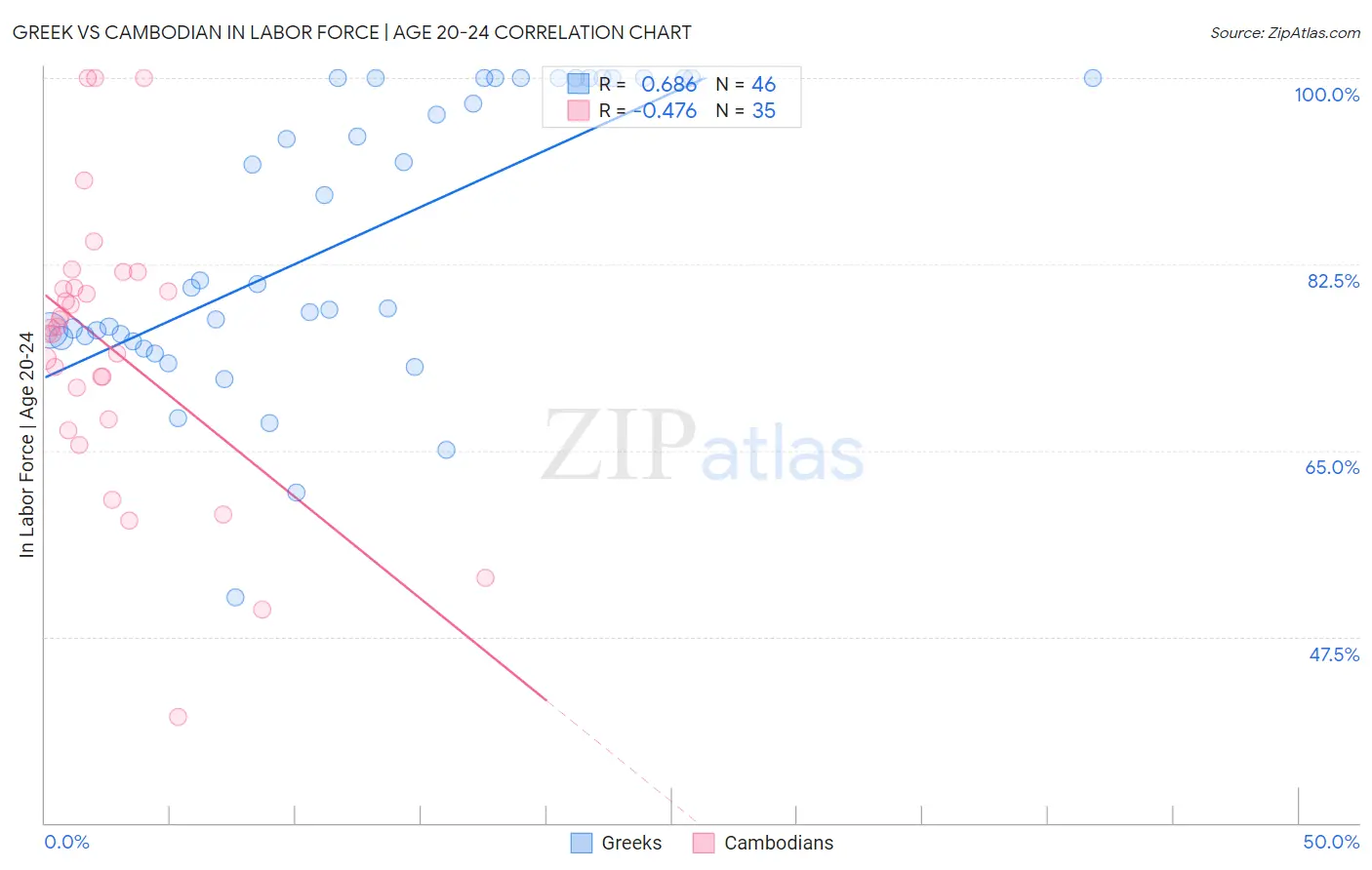Greek vs Cambodian In Labor Force | Age 20-24