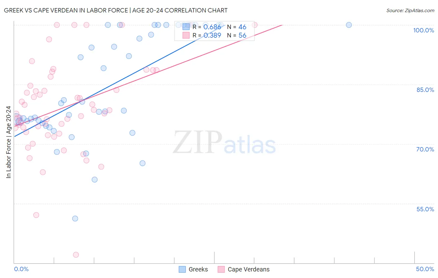 Greek vs Cape Verdean In Labor Force | Age 20-24