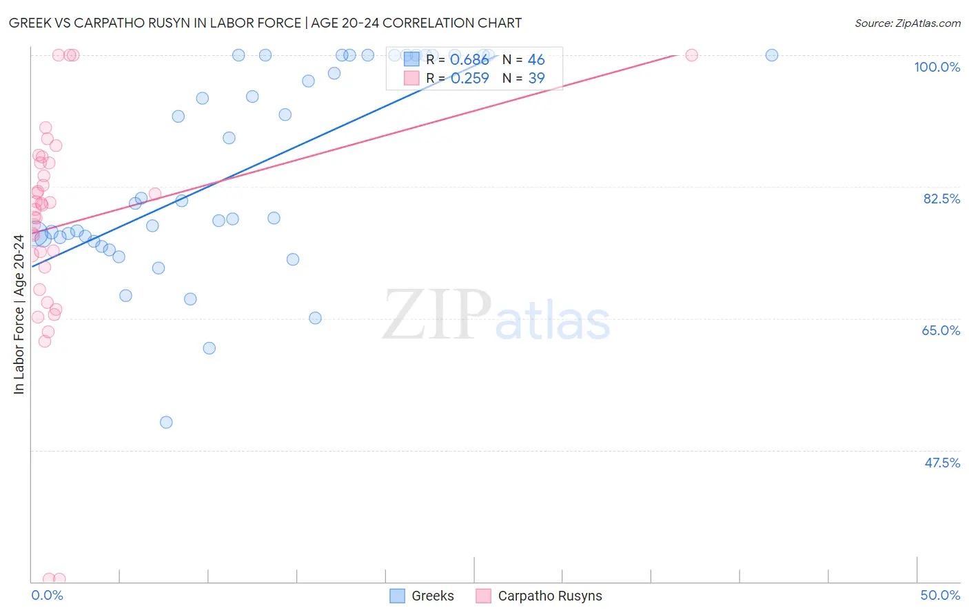 Greek vs Carpatho Rusyn In Labor Force | Age 20-24
