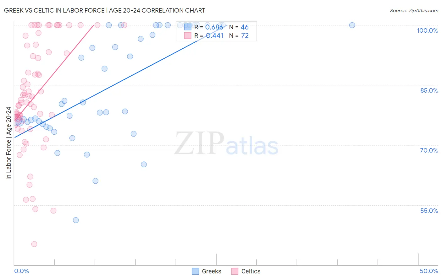 Greek vs Celtic In Labor Force | Age 20-24