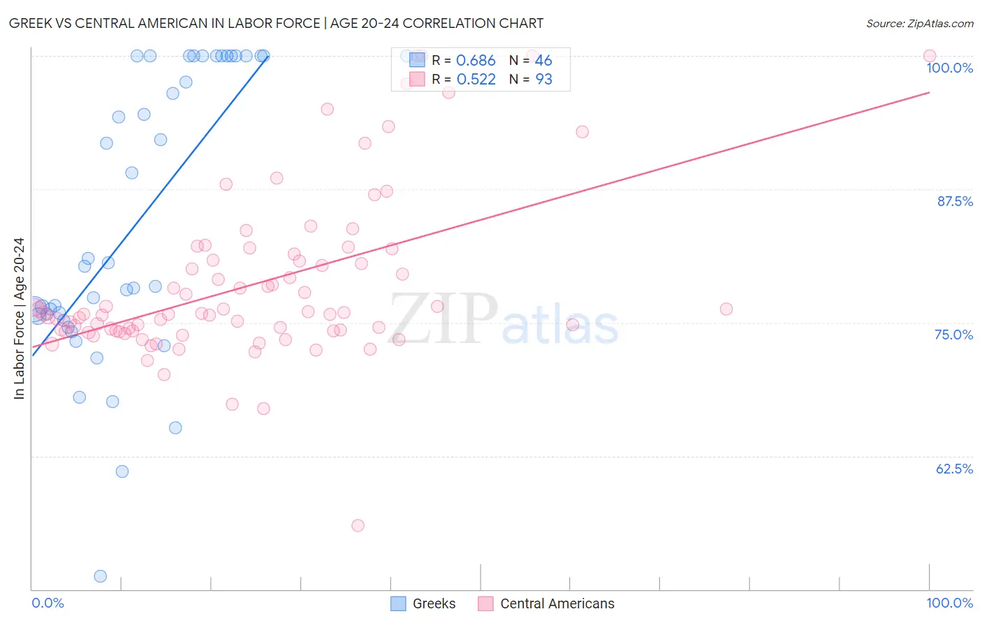 Greek vs Central American In Labor Force | Age 20-24
