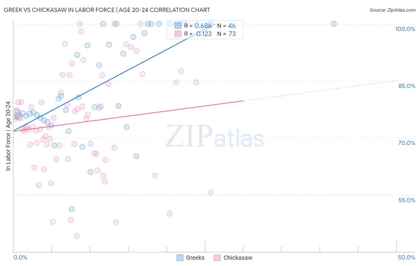 Greek vs Chickasaw In Labor Force | Age 20-24