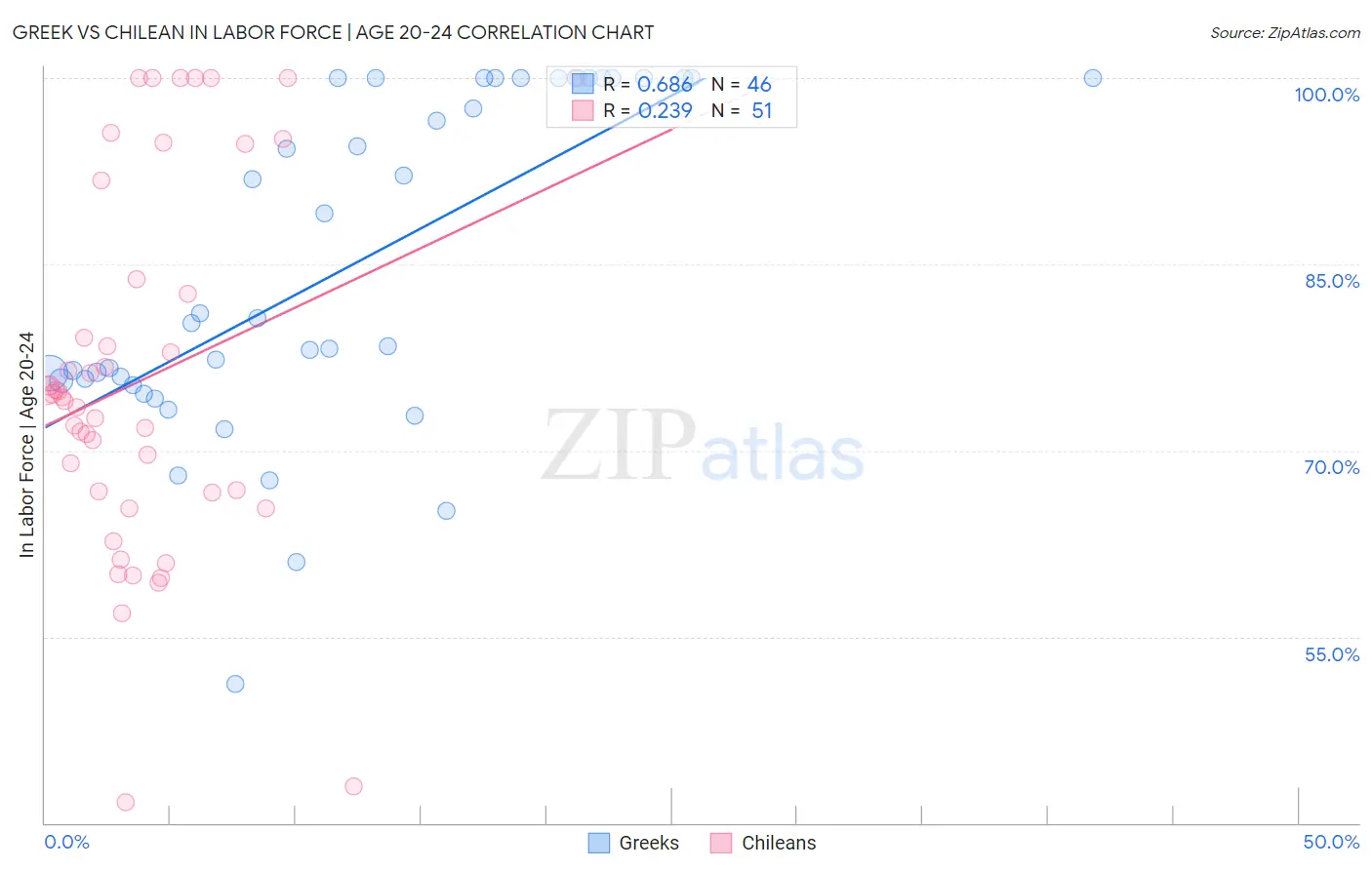 Greek vs Chilean In Labor Force | Age 20-24