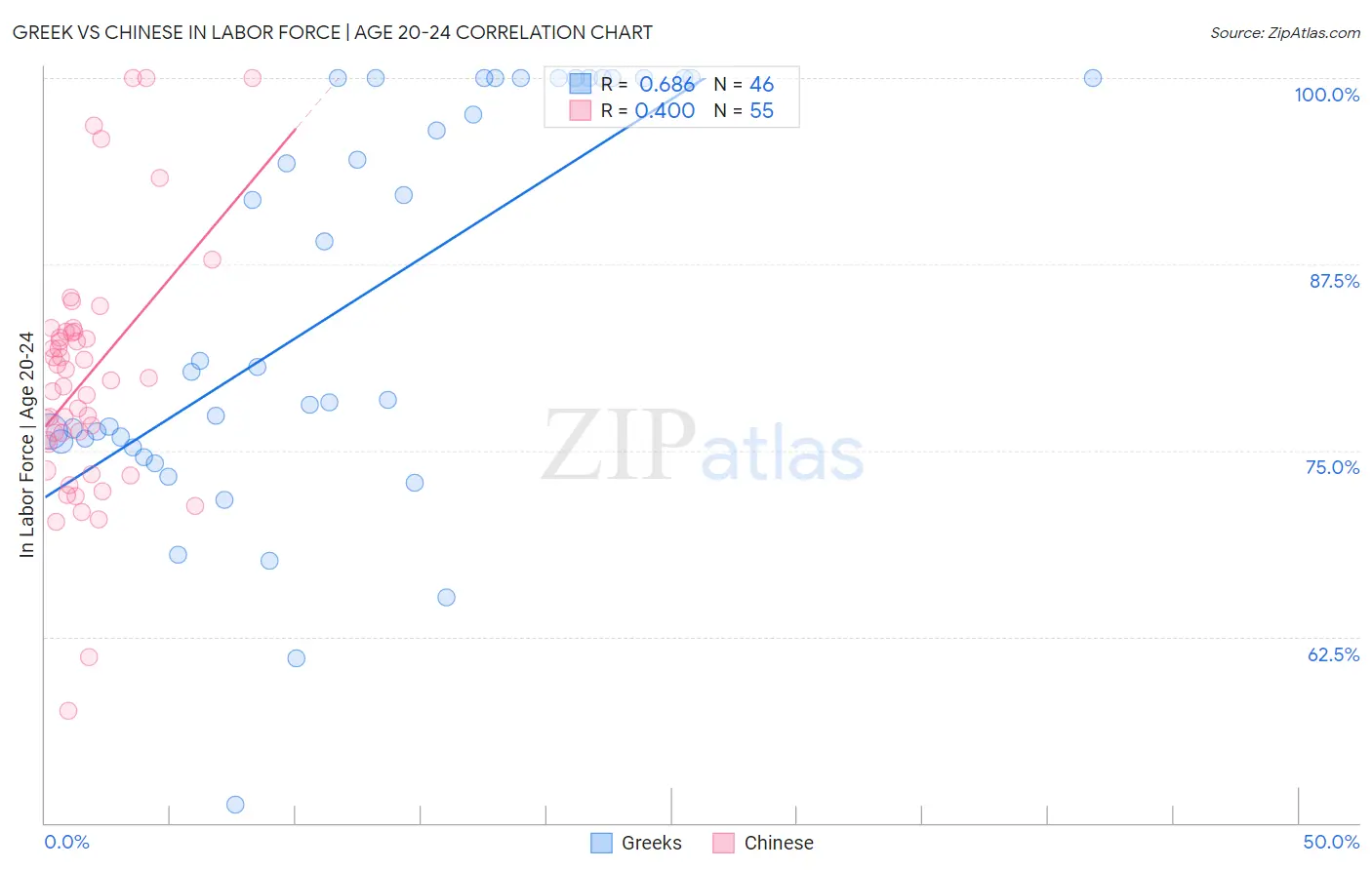 Greek vs Chinese In Labor Force | Age 20-24
