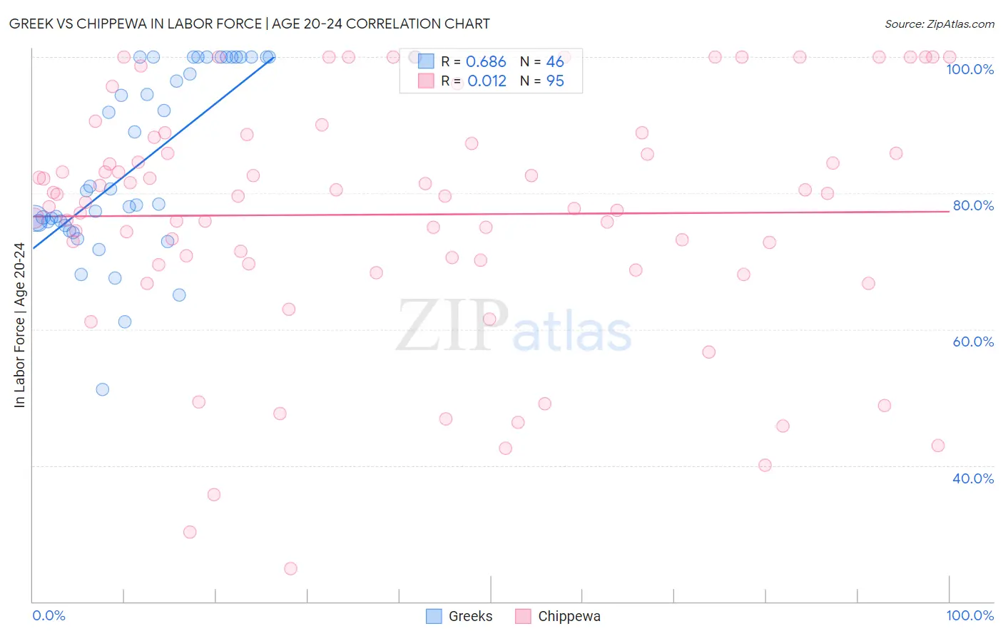 Greek vs Chippewa In Labor Force | Age 20-24