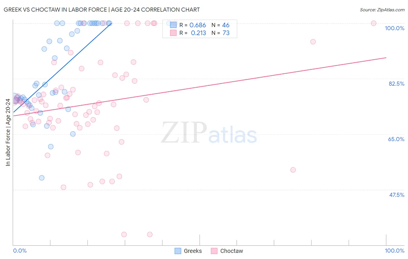 Greek vs Choctaw In Labor Force | Age 20-24