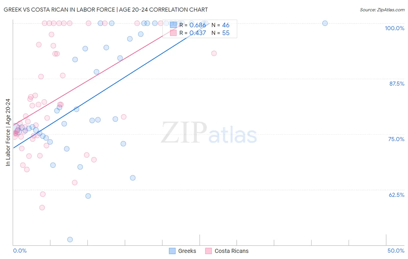 Greek vs Costa Rican In Labor Force | Age 20-24