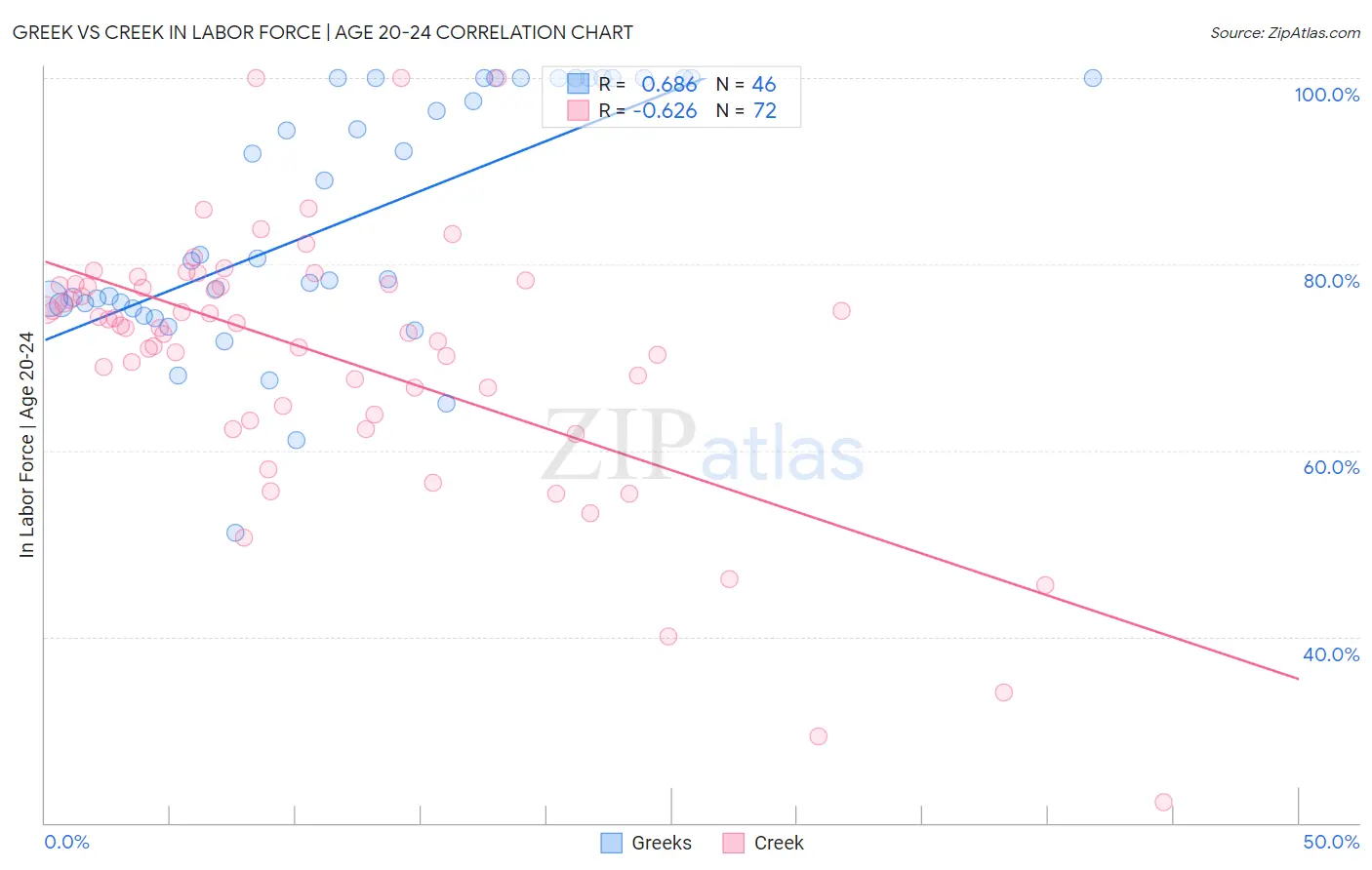 Greek vs Creek In Labor Force | Age 20-24